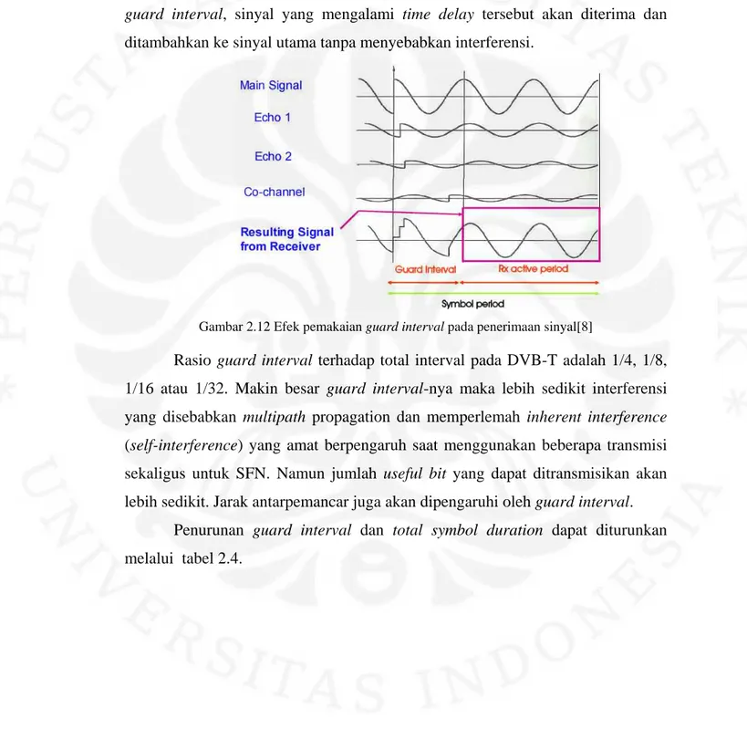 Gambar 2.12 Efek pemakaian guard interval pada penerimaan sinyal[8] 