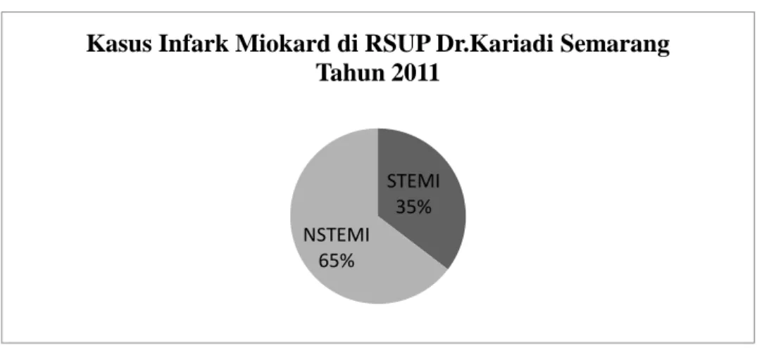 Gambar 1. Proporsi Kasus Infark Miokard di RSUP Dr.Kariadi Tahun 2011 