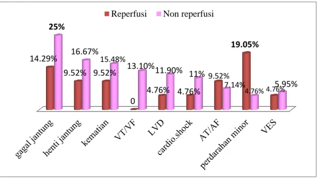 Gambar  2.  Komplikasi  pada  Pasien  STEMI  yang  Mendapat  maupun  Tidak  Mendapat Terapi Reperfusi 