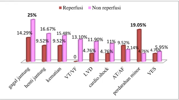 Gambar 1. Proporsi  Komplikasi pada Pasien STEMI  yang Mendapat  maupun Tidak  Mendapat Terapi Reperfusi 
