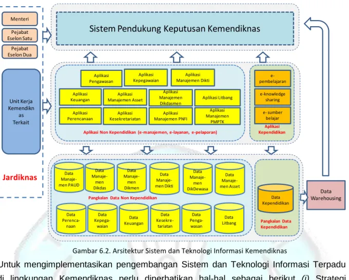 Gambar 6.2. Arsitektur Sistem dan Teknologi Informasi Kemendiknas 