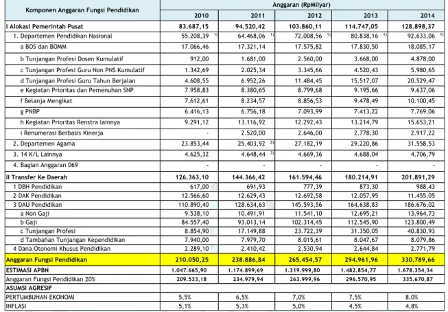 Tabel 6.3. Perkiraan Penerimaan dan Anggaran Pendidikan 