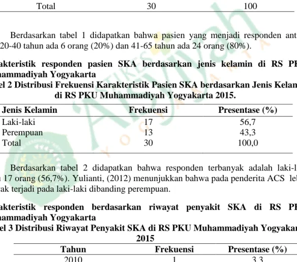Tabel 1 Distribusi Frekuensi Karakteristik Pasien SKA berdasarkan Usia di RS  PKU Muhammadiyah Yogyakarta 2015