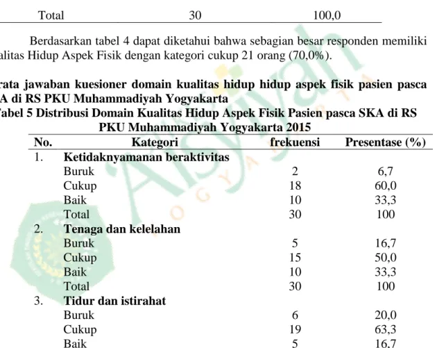 Tabel 4 Distribusi Kualitas Hidup Aspek Fisik Pasien SKA di RS PKU  Muhammadiyah Yogyakarta 2015 