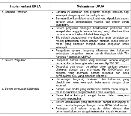 Tabel 2. Mekanisme dan Implementasi UPJA di  Tingkat Kelompok Mekar Asih 