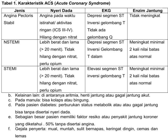 Tabel 1. Karakteristik ACS (Acute Coronary Syndrome)