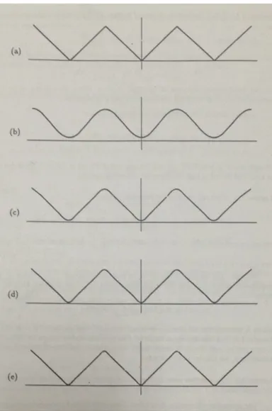 Gambar di atas mengindikasikan bahwa deret Fourier dari f konvergen ke fungsi f secara ‘titik demi titik’