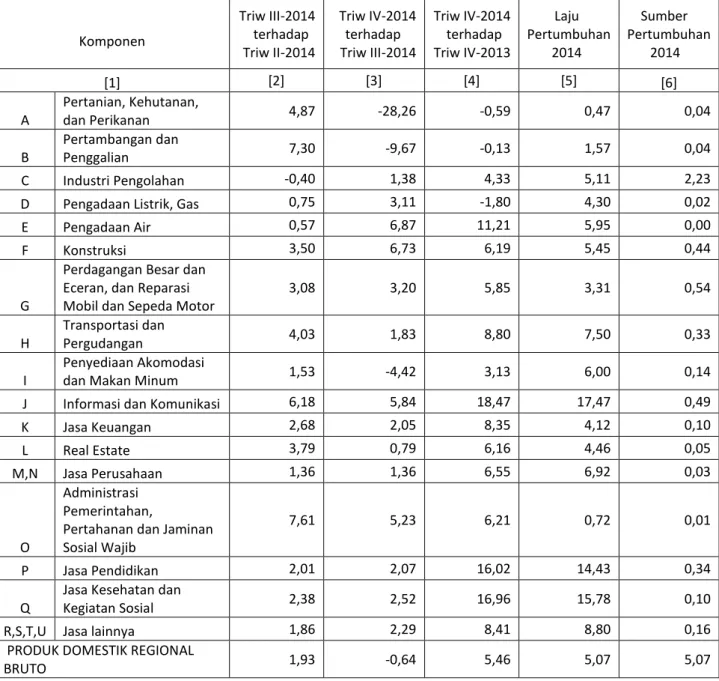 Tabel 1. Laju Pertumbuhan PDRB Menurut Lapangan Usaha Tahun Dasar 2010  Tahun 2014 (Persen)   Komponen  Triw III-2014               terhadap  Triw II-2014  Triw IV-2014     terhadap Triw III-2014  Triw IV-2014     terhadap Triw IV-2013          Laju  Pertu