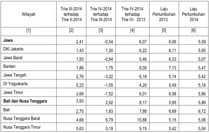 Tabel 3. Laju Pertumbuhan PDRB di Jawa, Bali dan Nusa Tenggara Tahun Dasar 2010  Tahun 2014 (Persen)     