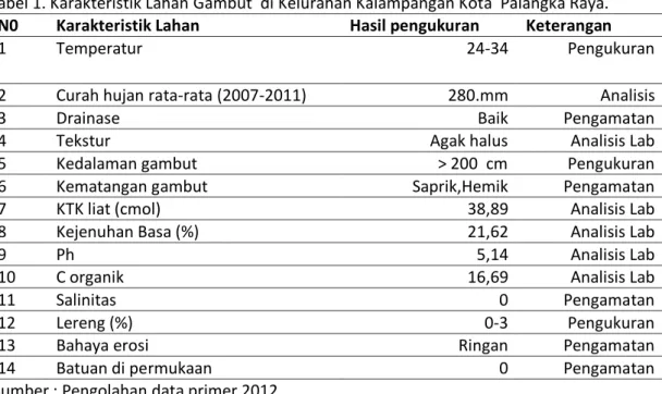 Tabel 1. Karakteristik Lahan Gambut  di Kelurahan Kalampangan Kota  Palangka Raya. 