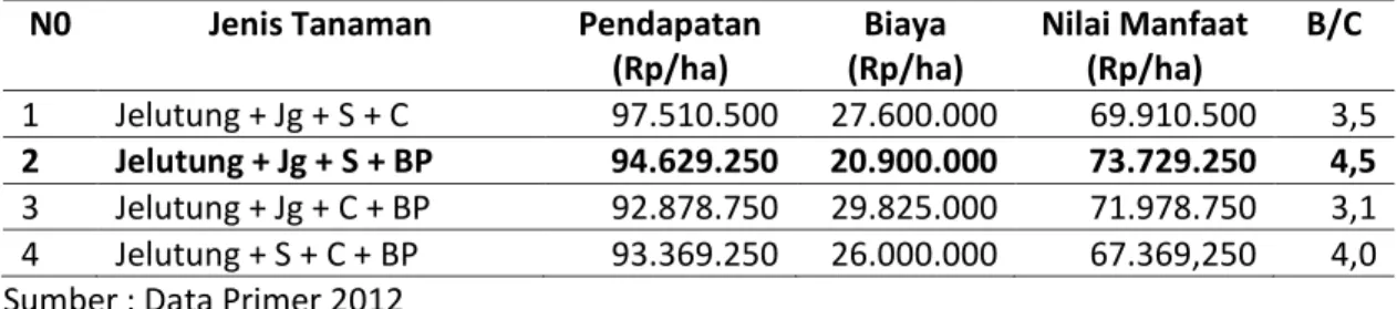 Tabel 3.  Pola Agroforestri Empat Kombinasi  Tanaman Di Lahan Gambut Eks Transmigrasi di     Kelurahan Kalampangan Kecamatan Sabangau Kalteng