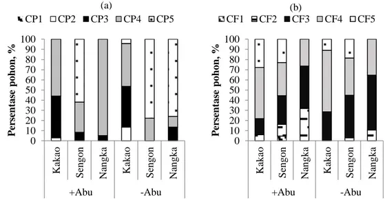 Gambar  2.  Persentase  pohon  dengan  nilai  indeks  CP    (a)  dan  CF  (b)  yang  berbeda  pada  ketiga      sistem AF di dua lokasi penelitian 