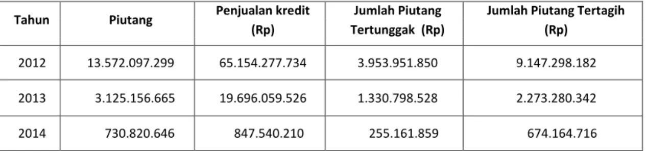Tabel 1. Kondisi Piutang PT Perdana Gapuraprima periode 2012 - 2014    