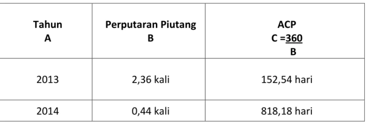 Tabel 3 Hasil Perhitungan Periode Pengumpulan Piutang (Average Collection Period)  PT Perdana Gapuraprima periode 2013 - 2014 