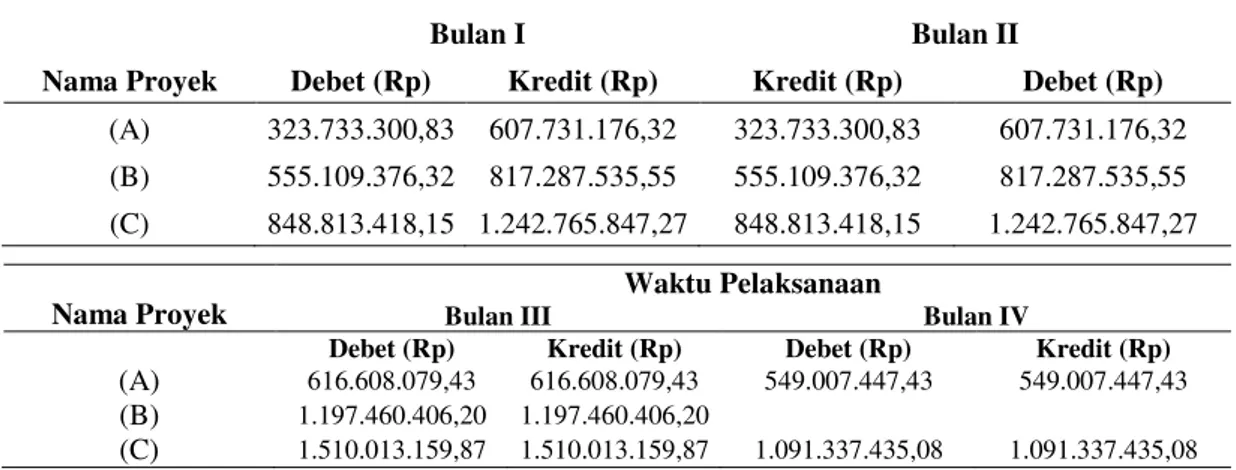 Tabel 3. Jumlah Debet dan Kredit Pada Jurnal (Sistem Pembayaran Termin) Bulan I-IV 