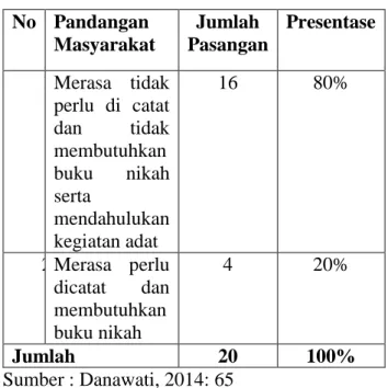 Tabel 1.Pandangan Masyarakat tentang  Pencatatan Perkawinan  No   Pandangan  Masyarakat  Jumlah  Pasangan  Presentase  1