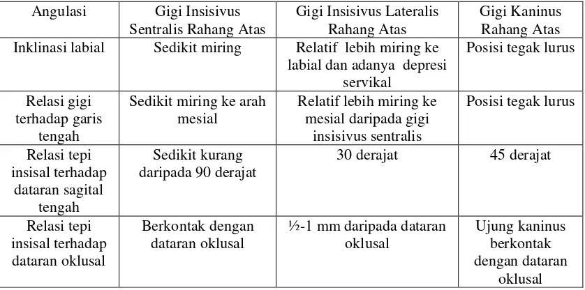 Tabel 1. Penyusunan gigi tiruan anterior rahang atas35