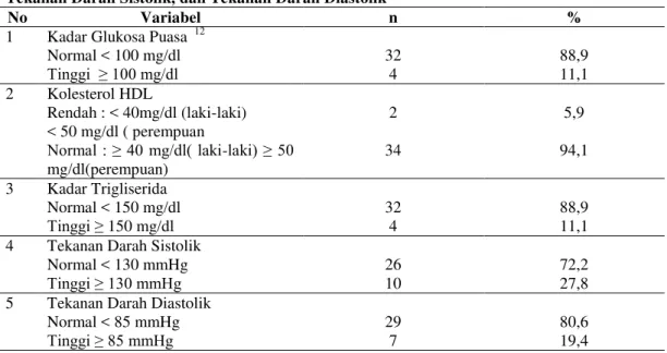 Tabel 3. Distribusi Frekuensi Kadar Glukosa Darah Puasa, Kolesterol HDL, Kadar Trigliserida,  Tekanan Darah Sistolik, dan Tekanan Darah Diastolik 