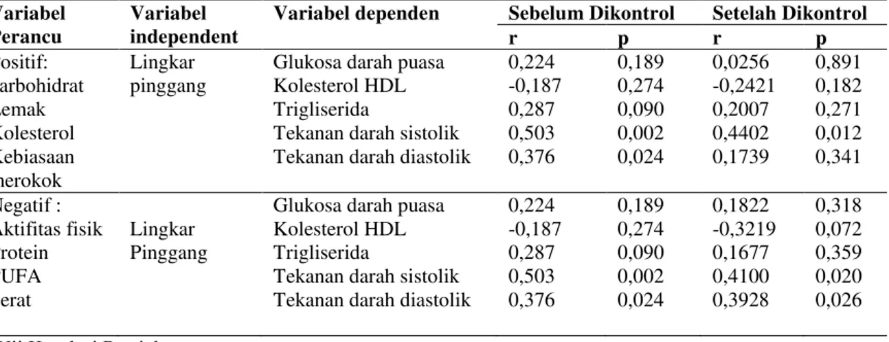 Tabel  5.  Hubungan  Lingkar  Pinggang  dengan  Kadar  Glukosa  Darah  Puasa,  Kolesterol  HDL,  Kadar  Trigliserida,  Tekanan  Darah  Sistolik,  dan  Tekanan  Darah  Diastolik  Setelah  Dikontrol  Variabel Perancu 