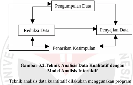 Gambar 3.2.Teknik Analisis Data Kualitatif dengan  Model Analisis Interaktif 
