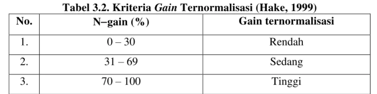 Tabel 3.2. Kriteria  Gain Ternormalisasi (Hake, 1999) 