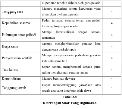 Tabel 3.5 Keterangan Skor Yang Digunakan 