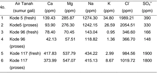 Tabel 2.  Hasil analisis air tanah Karawang/Bekasi yang diperlakukan dengan alumina 