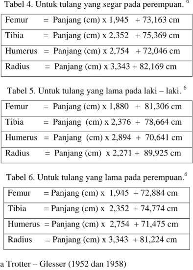 Tabel 4. Untuk tulang yang segar pada perempuan.  6  Femur       =  Panjang (cm) x 1,945   + 73,163 cm  Tibia         =  Panjang (cm) x 2,352   + 75,369 cm   Humerus   =  Panjang (cm) x 2,754   + 72,046 cm  Radius       =  Panjang (cm) x 3,343 + 82,169 cm 