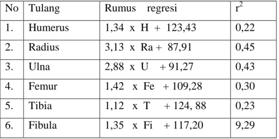 Tabel 9. Angka regresi hubungan tinggi dengan tulang panjang pada laki –  laki dengan r2 untuk masing – masing tulang