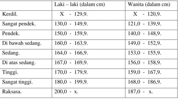 Tabel 1. Klasifikasi tinggi badan menurut Martin Knussmann. 
