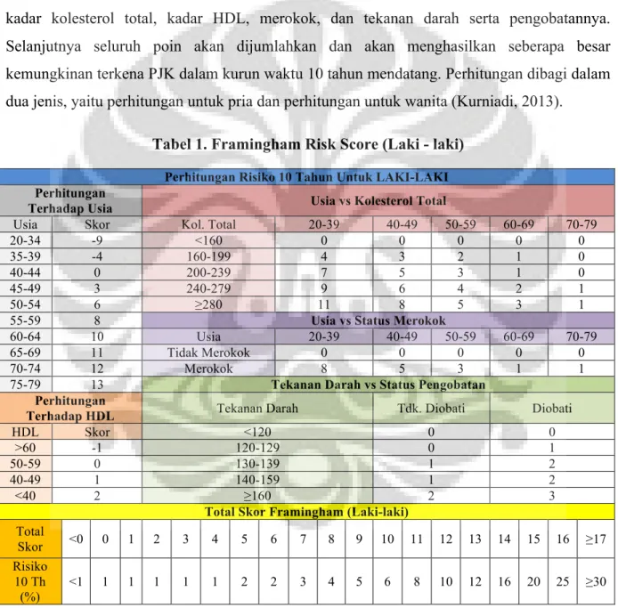 Tabel 1. Framingham Risk Score (Laki - laki)