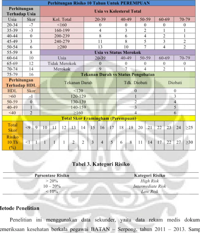 Tabel 2. Framingham Risk Score (Perempuan) 