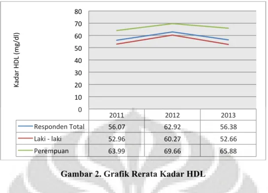 Gambar 2. Grafik Rerata Kadar HDL 