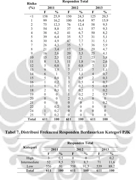 Tabel 6. Distribusi Frekuensi Responden Berdasarkan Risiko PJK  Risiko  (%)  Responden Total   2011  2012  2013  F  %  F  %  F  %  <1  158  25,9  150  24,5  125  20,5  1  99  16,2  100  16,4  97  15,9  2  75  12,3  76  12,4  58  9,5  3  54  8,8  37  6,1