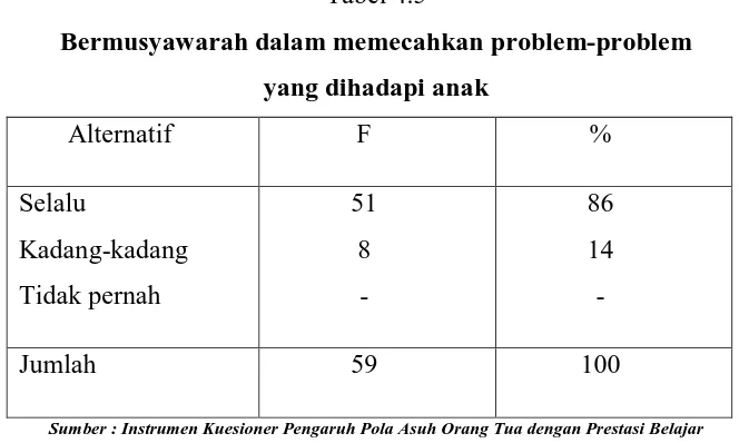 Tabel 4.5 Bermusyawarah dalam memecahkan problem-problem 