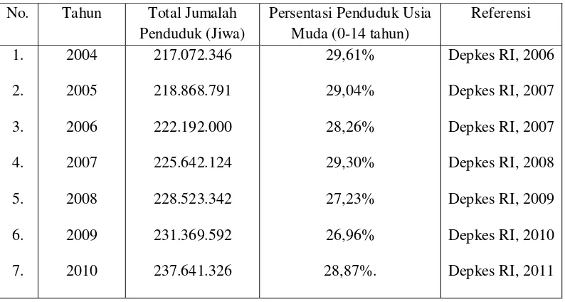 Tabel 2.1 Data Total jumlah penduduk dan persentasi penduduk usia muda 