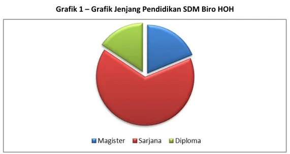 Grafik 1 – Grafik Jenjang Pendidikan SDM Biro HOH 