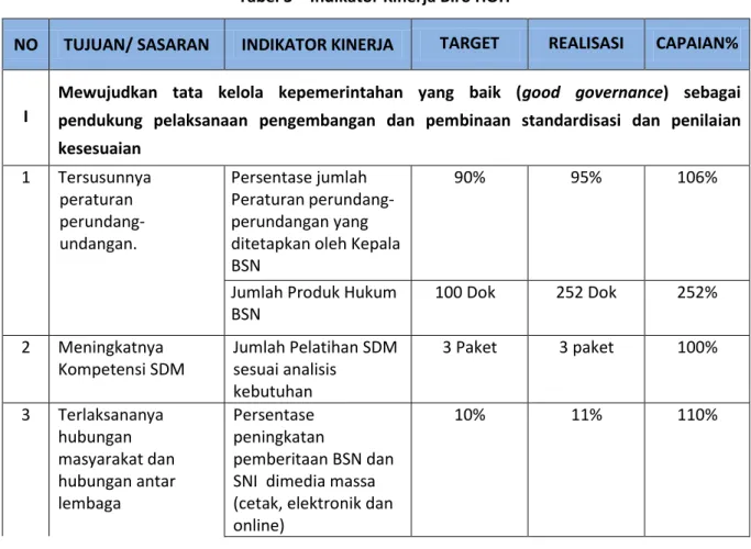 Tabel 3 – Indikator Kinerja Biro HOH 