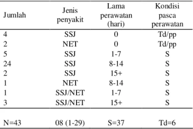 Tabel 8.   Lama perawatan dan kondisi pasca perawatan pasien nekrolisis epidermal Jumlah Jenis penyakit Lama perawatan (hari) Kondisipasca perawatan 4 SSJ 0 Td/pp 2 NET 0 Td/pp 5 SSJ 1-7 S 24 SSJ 8-14 S 2 SSJ 15+ S 1 NET 8-14 S 1 SSJ/NET 1-7 S 3 SSJ/NET 15
