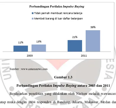 Perbandingan Perilaku Gambar 1.3 Impulse Buying antara 2003 dan 2011 