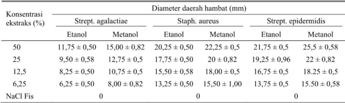 Tabel 1. Rata-rata diameter daerah hambat (DDH) ekstrak etanol dan metanol daun sirih terhadap bakteri 