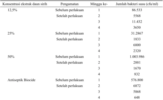 Tabel 2.  Rataan nilai jumlah bakteri susu setelah perlakuan dengan pencelupan puting dalam ekstrak daun 