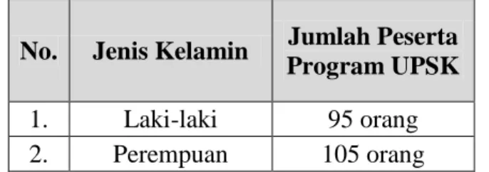 Tabel 3.2 Jumlah Peserta Kegiatan UPSK Dinas Sosial  D.I. Yogyakarta Berdasarkan Jenis Kelamin Tahun 2016 