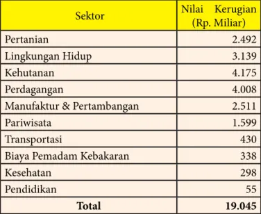 Tabel 2 – Estimasi Kerugian Karhutla Provinsi Riau
