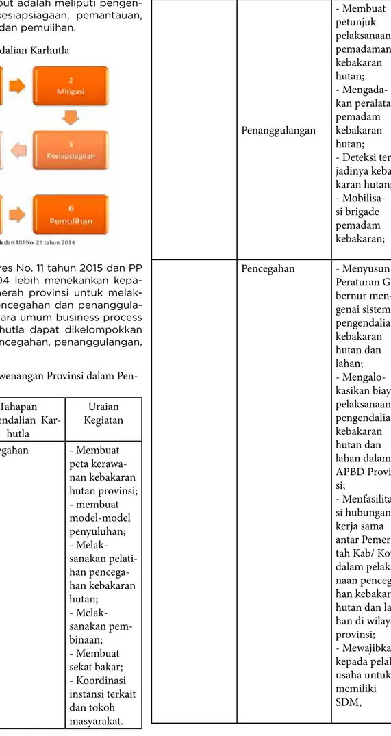 Diagram 3 – Pengendalian Karhutla