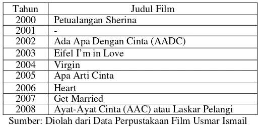 Tabel 3  Box Office Chart (Januari-Maret 2008) 