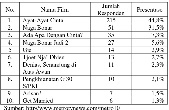Tabel 5.10  Film Indonesia Paling Berkesan Dalam ¼ Abad 