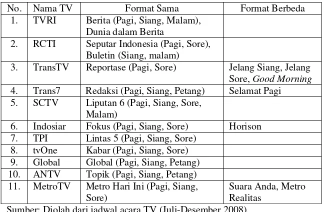 Tabel 6  Format Program Berita Masing-masing TV di Indonesia 