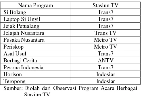 Tabel 7 Nama Program TV Lokal dan Stasiun TV yang  Menyiarkan 