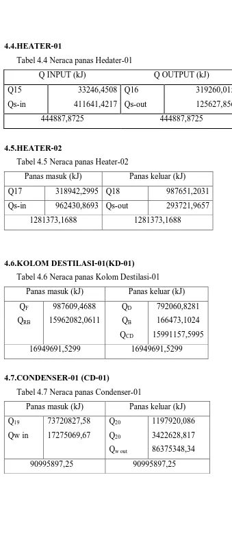 Tabel 4.6 Neraca panas Kolom Destilasi-01